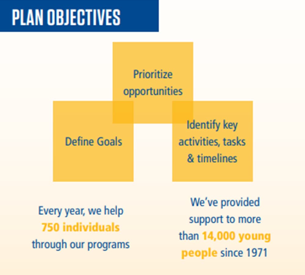 A graphical chart of Kennedy House's strategic plan